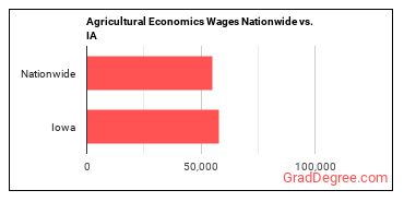 Agricultural Economics Wages Nationwide vs. IA