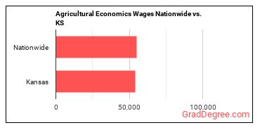 Agricultural Economics Wages Nationwide vs. KS