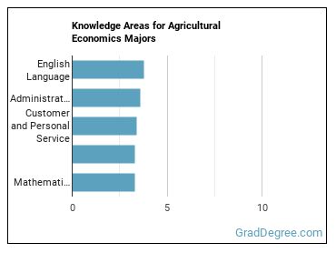 Knowledge areas for Agricultural Economics majors