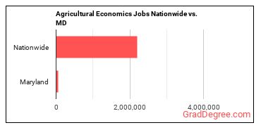 Agricultural Economics Jobs Nationwide vs. MD