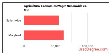 Agricultural Economics Wages Nationwide vs. MD