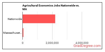 Agricultural Economics Jobs Nationwide vs. MA
