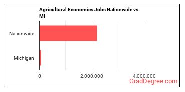 Agricultural Economics Jobs Nationwide vs. MI