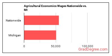 Agricultural Economics Wages Nationwide vs. MI