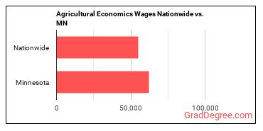 Agricultural Economics Wages Nationwide vs. MN