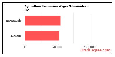Agricultural Economics Wages Nationwide vs. NV
