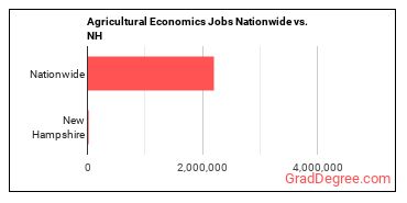 Agricultural Economics Jobs Nationwide vs. NH