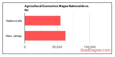 Agricultural Economics Wages Nationwide vs. NJ