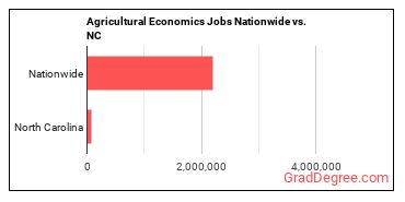 Agricultural Economics Jobs Nationwide vs. NC