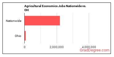 Agricultural Economics Jobs Nationwide vs. OH