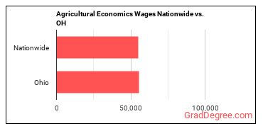 Agricultural Economics Wages Nationwide vs. OH