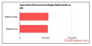 Agricultural Economics Wages Nationwide vs. OK
