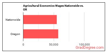 Agricultural Economics Wages Nationwide vs. OR