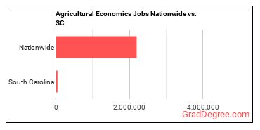 Agricultural Economics Jobs Nationwide vs. SC