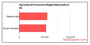 Agricultural Economics Wages Nationwide vs. SC