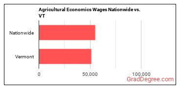 Agricultural Economics Wages Nationwide vs. VT