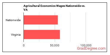 Agricultural Economics Wages Nationwide vs. VA