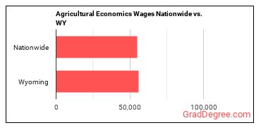 Agricultural Economics Wages Nationwide vs. WY
