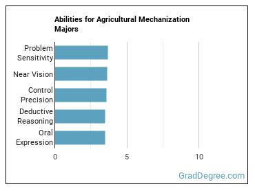 Abilities for Agricultural Mechanization majors