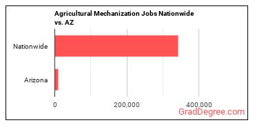 Agricultural Mechanization Jobs Nationwide vs. AZ