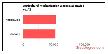 Agricultural Mechanization Wages Nationwide vs. AZ