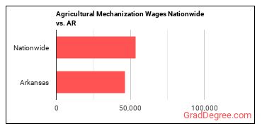 Agricultural Mechanization Wages Nationwide vs. AR