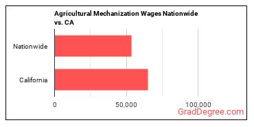 Agricultural Mechanization Wages Nationwide vs. CA