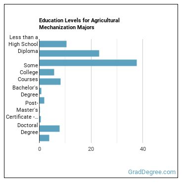 Education levels for Agricultural Mechanization majors
