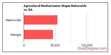 Agricultural Mechanization Wages Nationwide vs. GA