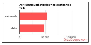 Agricultural Mechanization Wages Nationwide vs. ID