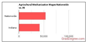 Agricultural Mechanization Wages Nationwide vs. IN