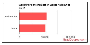 Agricultural Mechanization Wages Nationwide vs. IA