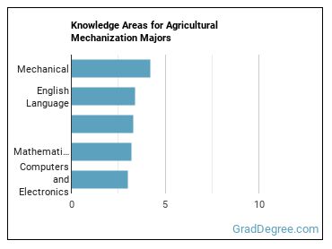 Knowledge areas for Agricultural Mechanization majors
