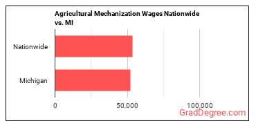 Agricultural Mechanization Wages Nationwide vs. MI