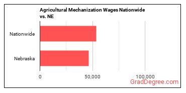 Agricultural Mechanization Wages Nationwide vs. NE