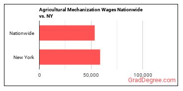 Agricultural Mechanization Wages Nationwide vs. NY