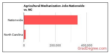 Agricultural Mechanization Jobs Nationwide vs. NC