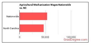 Agricultural Mechanization Wages Nationwide vs. NC