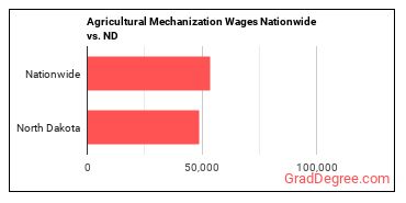 Agricultural Mechanization Wages Nationwide vs. ND