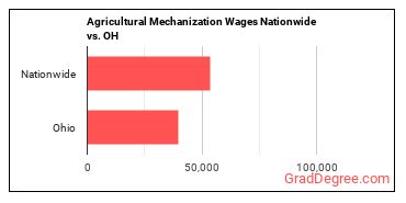 Agricultural Mechanization Wages Nationwide vs. OH