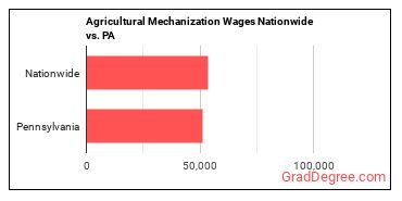 Agricultural Mechanization Wages Nationwide vs. PA
