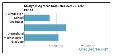 4-year median earnings vs national baseline for Agricultural Mechanization