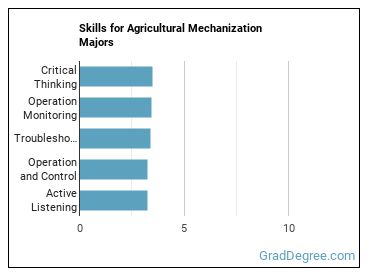 Skills for Agricultural Mechanization majors