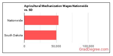 Agricultural Mechanization Wages Nationwide vs. SD