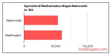 Agricultural Mechanization Wages Nationwide vs. WA
