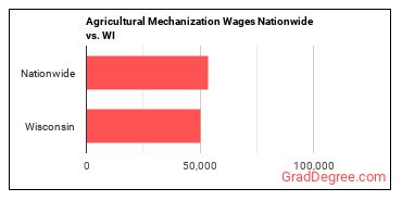 Agricultural Mechanization Wages Nationwide vs. WI