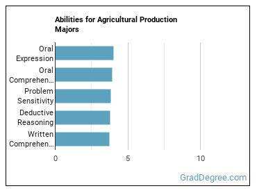 Abilities for Agricultural Production majors