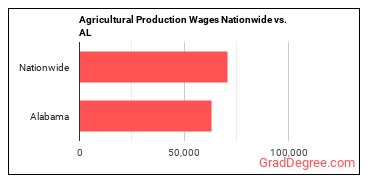 Agricultural Production Wages Nationwide vs. AL