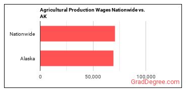 Agricultural Production Wages Nationwide vs. AK