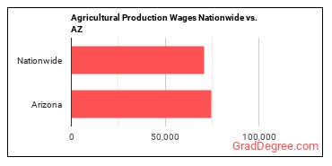 Agricultural Production Wages Nationwide vs. AZ